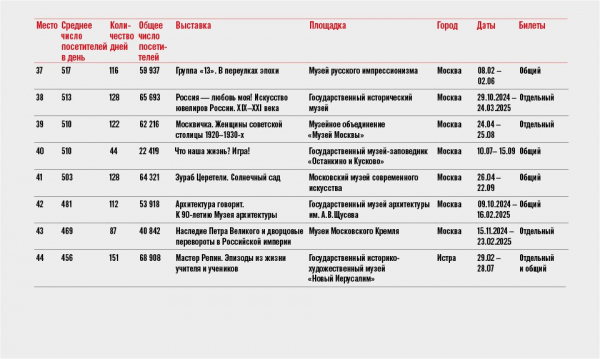 Ежегодный рейтинг посещаемости российских музеев демонстрирует рост