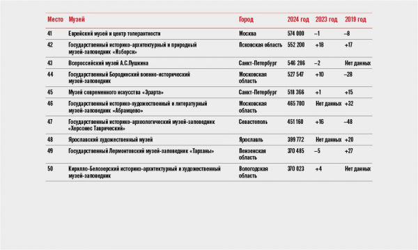 Ежегодный рейтинг посещаемости российских музеев демонстрирует рост