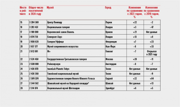 Мировые музеи балансируют между классикой, милотой и политикой