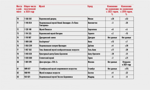Мировые музеи балансируют между классикой, милотой и политикой