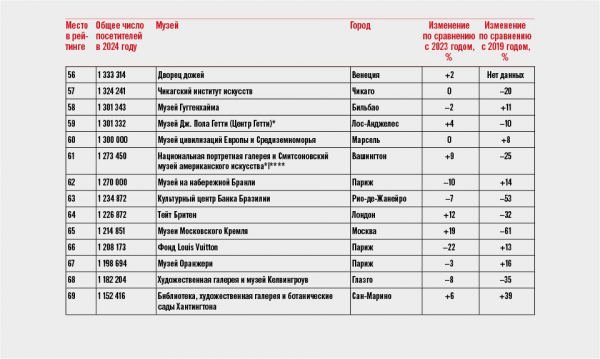 Мировые музеи балансируют между классикой, милотой и политикой