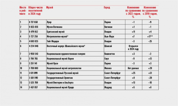 Мировые музеи балансируют между классикой, милотой и политикой