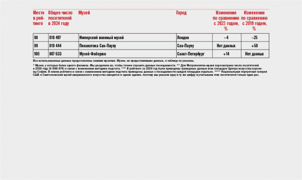 Мировые музеи балансируют между классикой, милотой и политикой