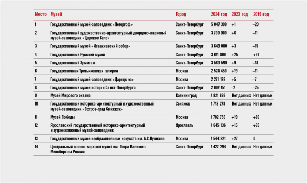 Ежегодный рейтинг посещаемости российских музеев демонстрирует рост