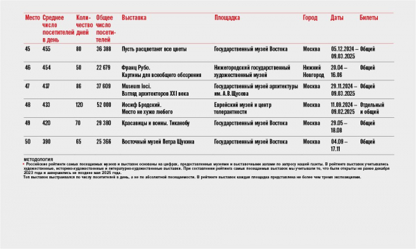 Ежегодный рейтинг посещаемости российских музеев демонстрирует рост