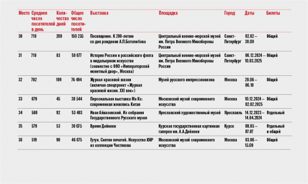 Ежегодный рейтинг посещаемости российских музеев демонстрирует рост