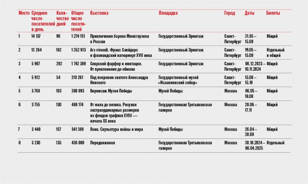 Ежегодный рейтинг посещаемости российских музеев демонстрирует рост
