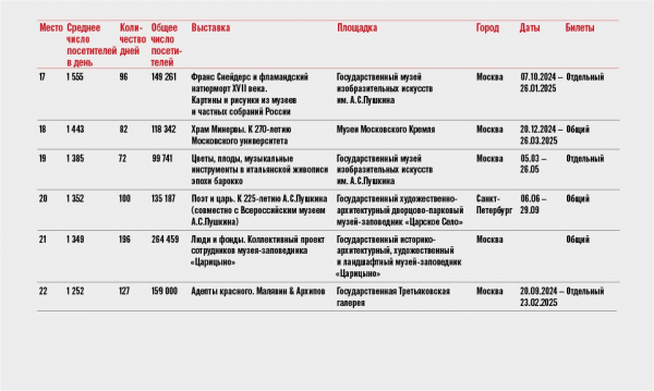 Ежегодный рейтинг посещаемости российских музеев демонстрирует рост