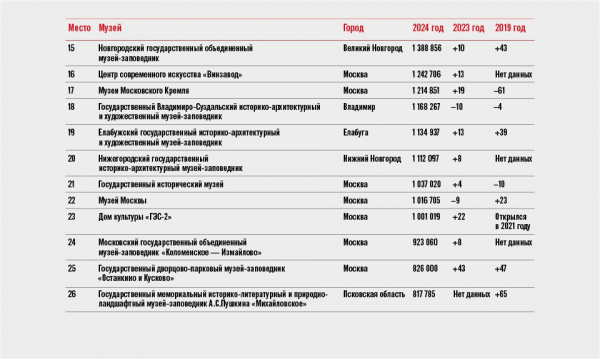 Ежегодный рейтинг посещаемости российских музеев демонстрирует рост
