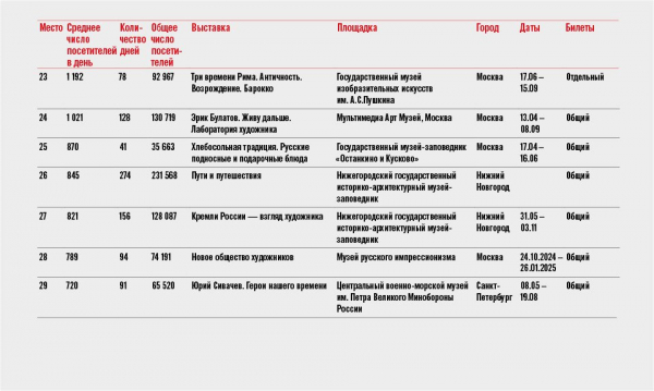 Ежегодный рейтинг посещаемости российских музеев демонстрирует рост