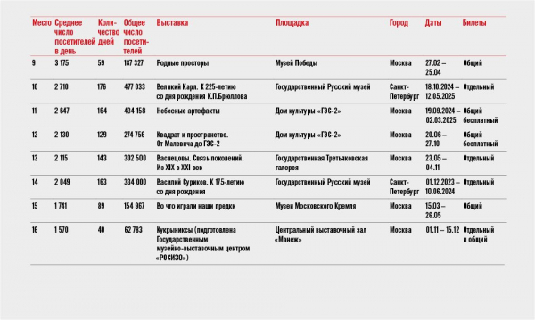 Ежегодный рейтинг посещаемости российских музеев демонстрирует рост